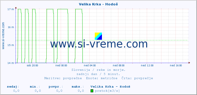 POVPREČJE :: Velika Krka - Hodoš :: temperatura | pretok | višina :: zadnji dan / 5 minut.