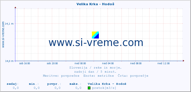 POVPREČJE :: Velika Krka - Hodoš :: temperatura | pretok | višina :: zadnji dan / 5 minut.