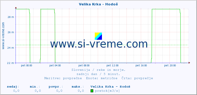 POVPREČJE :: Velika Krka - Hodoš :: temperatura | pretok | višina :: zadnji dan / 5 minut.