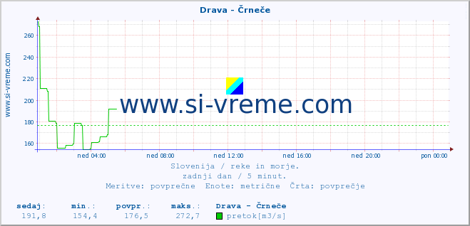 POVPREČJE :: Drava - Črneče :: temperatura | pretok | višina :: zadnji dan / 5 minut.