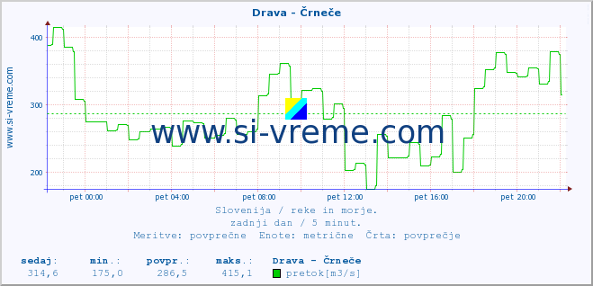 POVPREČJE :: Drava - Črneče :: temperatura | pretok | višina :: zadnji dan / 5 minut.