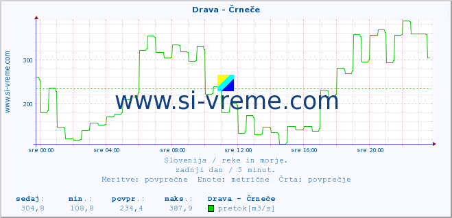 POVPREČJE :: Drava - Črneče :: temperatura | pretok | višina :: zadnji dan / 5 minut.