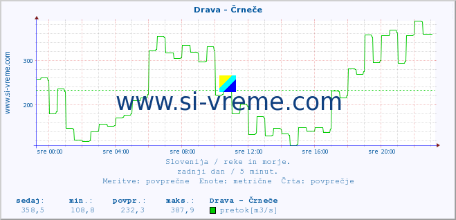 POVPREČJE :: Drava - Črneče :: temperatura | pretok | višina :: zadnji dan / 5 minut.