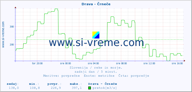 POVPREČJE :: Drava - Črneče :: temperatura | pretok | višina :: zadnji dan / 5 minut.