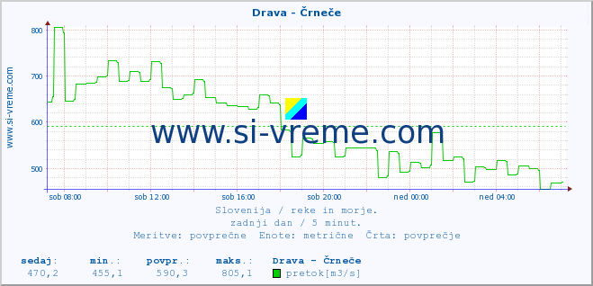 POVPREČJE :: Drava - Črneče :: temperatura | pretok | višina :: zadnji dan / 5 minut.