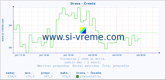 POVPREČJE :: Drava - Črneče :: temperatura | pretok | višina :: zadnji dan / 5 minut.