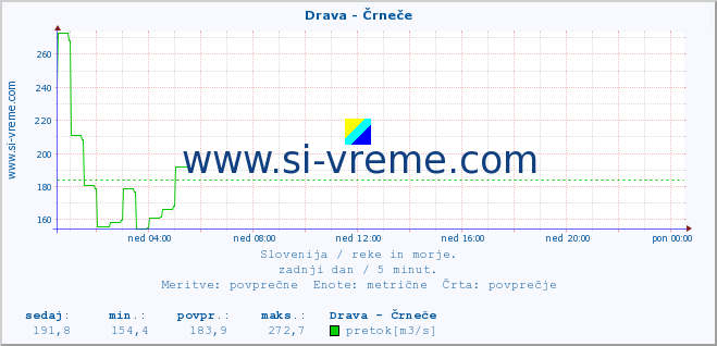 POVPREČJE :: Drava - Črneče :: temperatura | pretok | višina :: zadnji dan / 5 minut.