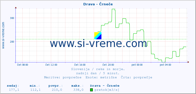 POVPREČJE :: Drava - Črneče :: temperatura | pretok | višina :: zadnji dan / 5 minut.