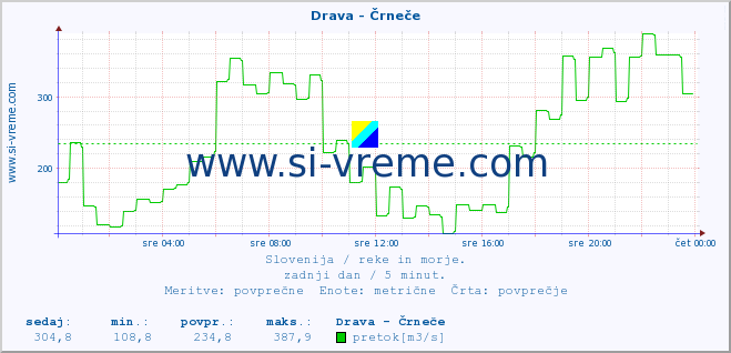 POVPREČJE :: Drava - Črneče :: temperatura | pretok | višina :: zadnji dan / 5 minut.