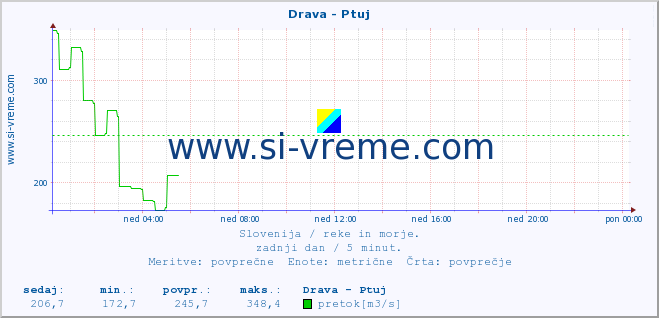 POVPREČJE :: Drava - Ptuj :: temperatura | pretok | višina :: zadnji dan / 5 minut.