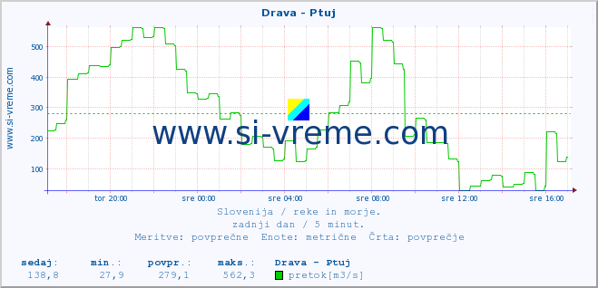 POVPREČJE :: Drava - Ptuj :: temperatura | pretok | višina :: zadnji dan / 5 minut.