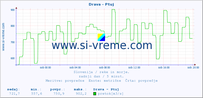 POVPREČJE :: Drava - Ptuj :: temperatura | pretok | višina :: zadnji dan / 5 minut.