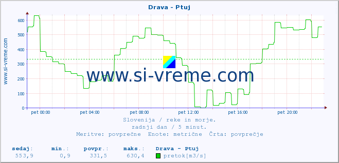 POVPREČJE :: Drava - Ptuj :: temperatura | pretok | višina :: zadnji dan / 5 minut.