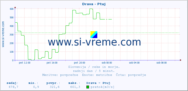 POVPREČJE :: Drava - Ptuj :: temperatura | pretok | višina :: zadnji dan / 5 minut.