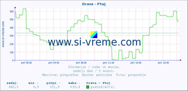 POVPREČJE :: Drava - Ptuj :: temperatura | pretok | višina :: zadnji dan / 5 minut.