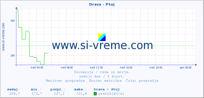 POVPREČJE :: Drava - Ptuj :: temperatura | pretok | višina :: zadnji dan / 5 minut.