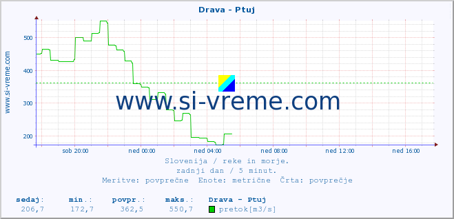 POVPREČJE :: Drava - Ptuj :: temperatura | pretok | višina :: zadnji dan / 5 minut.