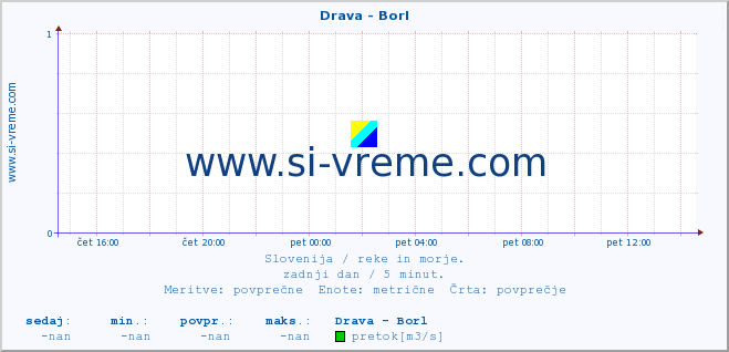 POVPREČJE :: Drava - Borl :: temperatura | pretok | višina :: zadnji dan / 5 minut.