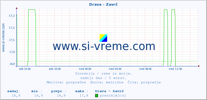 POVPREČJE :: Drava - Zavrč :: temperatura | pretok | višina :: zadnji dan / 5 minut.