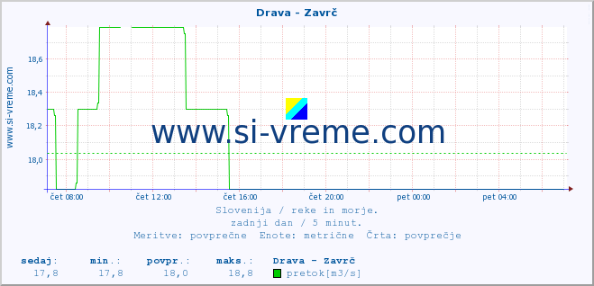 POVPREČJE :: Drava - Zavrč :: temperatura | pretok | višina :: zadnji dan / 5 minut.