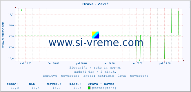 POVPREČJE :: Drava - Zavrč :: temperatura | pretok | višina :: zadnji dan / 5 minut.