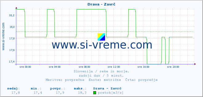 POVPREČJE :: Drava - Zavrč :: temperatura | pretok | višina :: zadnji dan / 5 minut.