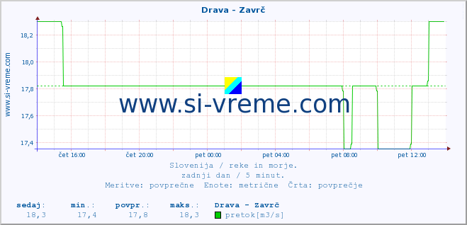 POVPREČJE :: Drava - Zavrč :: temperatura | pretok | višina :: zadnji dan / 5 minut.