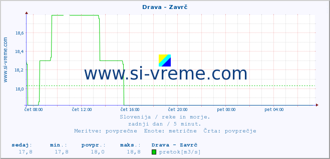 POVPREČJE :: Drava - Zavrč :: temperatura | pretok | višina :: zadnji dan / 5 minut.