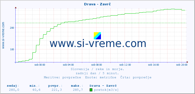 POVPREČJE :: Drava - Zavrč :: temperatura | pretok | višina :: zadnji dan / 5 minut.