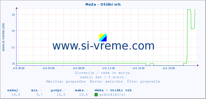 POVPREČJE :: Meža - Otiški vrh :: temperatura | pretok | višina :: zadnji dan / 5 minut.