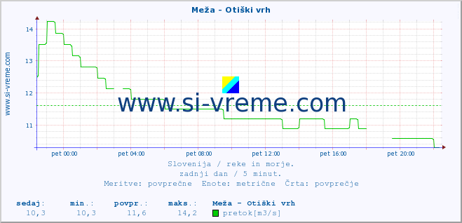 POVPREČJE :: Meža - Otiški vrh :: temperatura | pretok | višina :: zadnji dan / 5 minut.