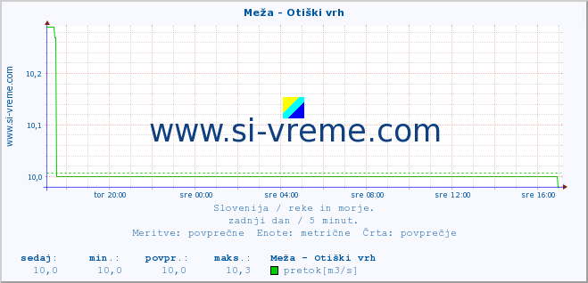 POVPREČJE :: Meža - Otiški vrh :: temperatura | pretok | višina :: zadnji dan / 5 minut.