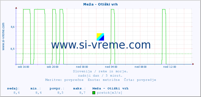 POVPREČJE :: Meža - Otiški vrh :: temperatura | pretok | višina :: zadnji dan / 5 minut.