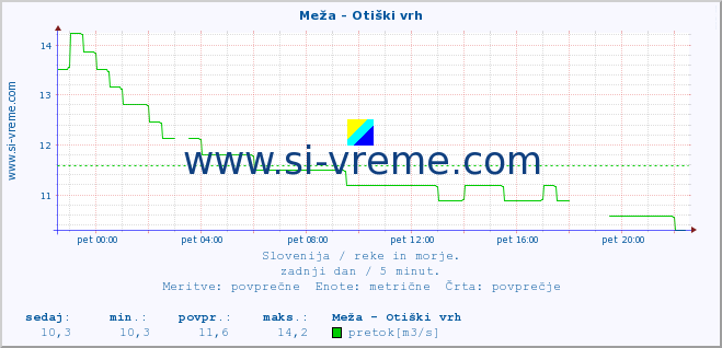 POVPREČJE :: Meža - Otiški vrh :: temperatura | pretok | višina :: zadnji dan / 5 minut.