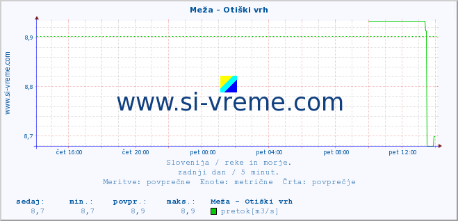 POVPREČJE :: Meža - Otiški vrh :: temperatura | pretok | višina :: zadnji dan / 5 minut.