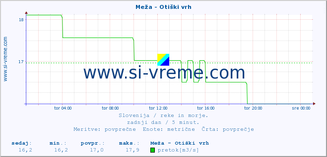 POVPREČJE :: Meža - Otiški vrh :: temperatura | pretok | višina :: zadnji dan / 5 minut.