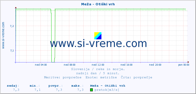 POVPREČJE :: Meža - Otiški vrh :: temperatura | pretok | višina :: zadnji dan / 5 minut.