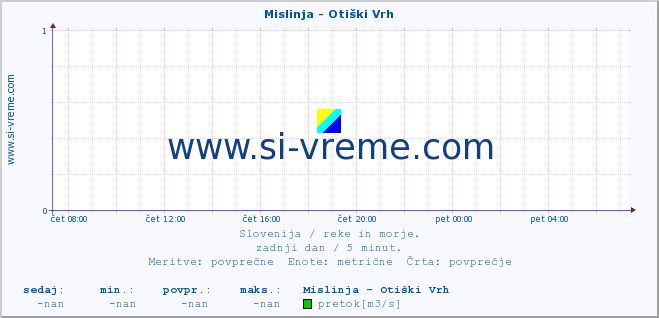 POVPREČJE :: Mislinja - Otiški Vrh :: temperatura | pretok | višina :: zadnji dan / 5 minut.