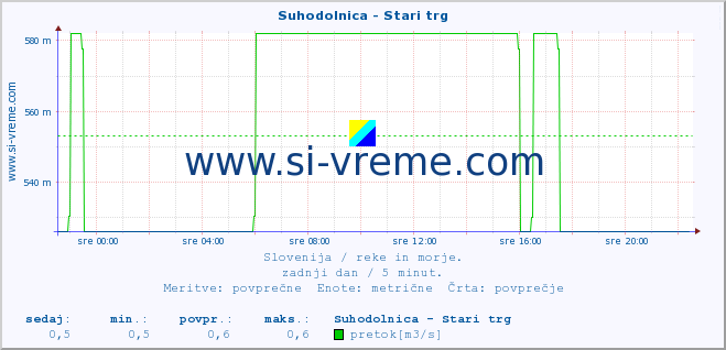 POVPREČJE :: Suhodolnica - Stari trg :: temperatura | pretok | višina :: zadnji dan / 5 minut.