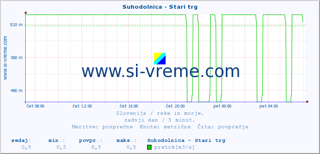 POVPREČJE :: Suhodolnica - Stari trg :: temperatura | pretok | višina :: zadnji dan / 5 minut.