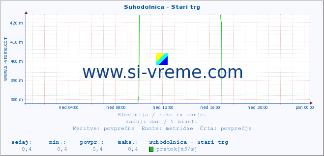 POVPREČJE :: Suhodolnica - Stari trg :: temperatura | pretok | višina :: zadnji dan / 5 minut.