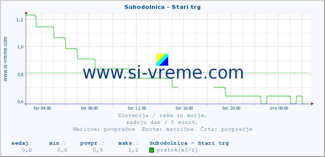 POVPREČJE :: Suhodolnica - Stari trg :: temperatura | pretok | višina :: zadnji dan / 5 minut.