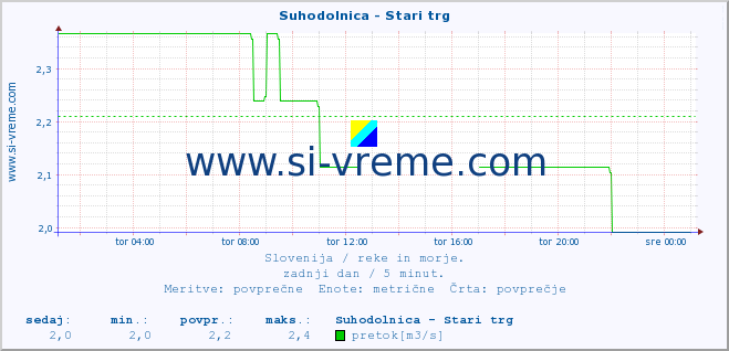 POVPREČJE :: Suhodolnica - Stari trg :: temperatura | pretok | višina :: zadnji dan / 5 minut.