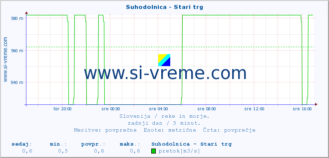 POVPREČJE :: Suhodolnica - Stari trg :: temperatura | pretok | višina :: zadnji dan / 5 minut.