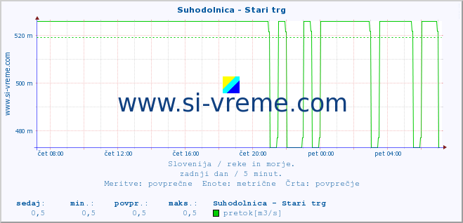 POVPREČJE :: Suhodolnica - Stari trg :: temperatura | pretok | višina :: zadnji dan / 5 minut.