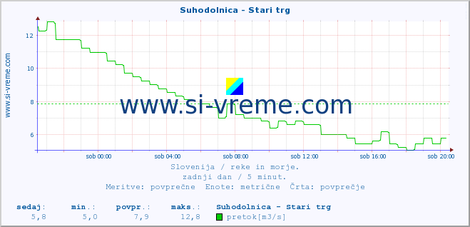 POVPREČJE :: Suhodolnica - Stari trg :: temperatura | pretok | višina :: zadnji dan / 5 minut.