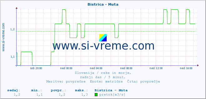 POVPREČJE :: Bistrica - Muta :: temperatura | pretok | višina :: zadnji dan / 5 minut.