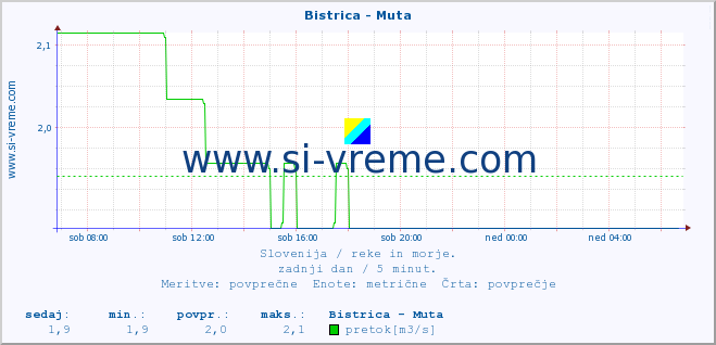 POVPREČJE :: Bistrica - Muta :: temperatura | pretok | višina :: zadnji dan / 5 minut.