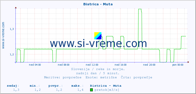 POVPREČJE :: Bistrica - Muta :: temperatura | pretok | višina :: zadnji dan / 5 minut.