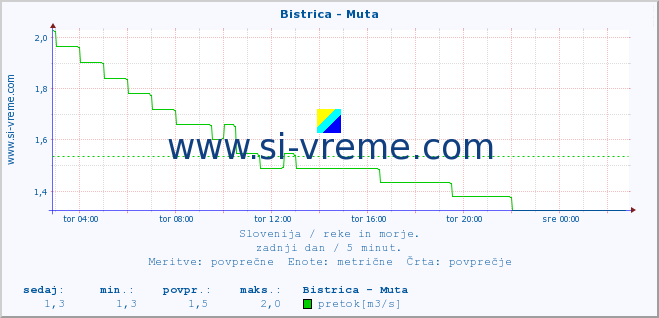 POVPREČJE :: Bistrica - Muta :: temperatura | pretok | višina :: zadnji dan / 5 minut.